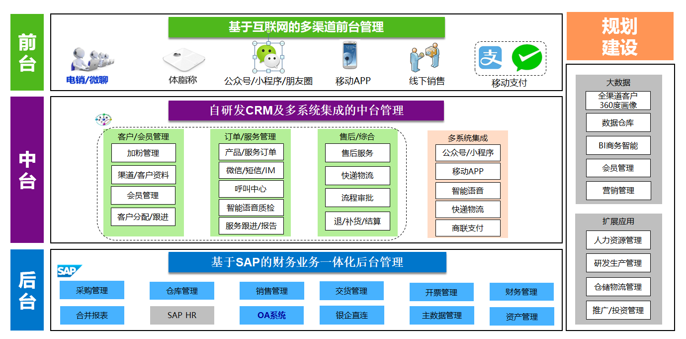 廣州純希健康管理 借力SAP信息化項(xiàng)目，實(shí)現(xiàn)客戶服務(wù)與銷售效率雙提升
